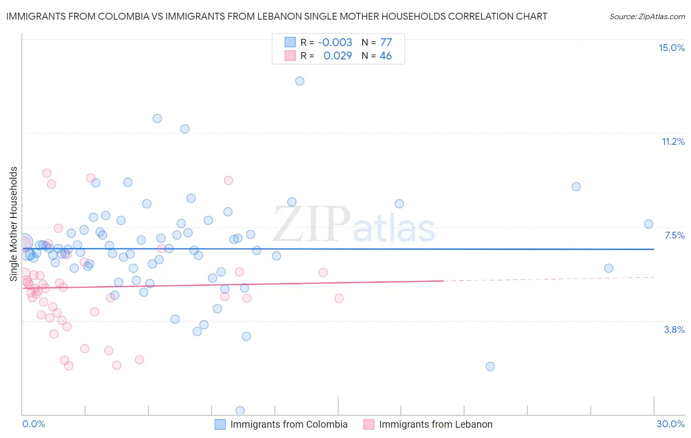 Immigrants from Colombia vs Immigrants from Lebanon Single Mother Households