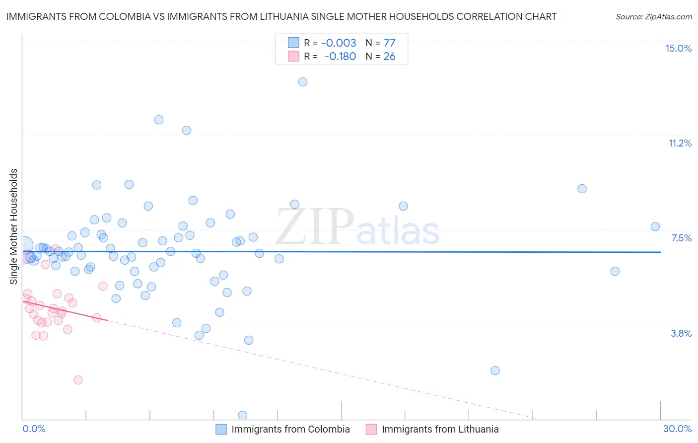 Immigrants from Colombia vs Immigrants from Lithuania Single Mother Households