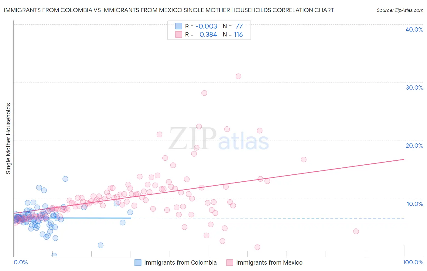 Immigrants from Colombia vs Immigrants from Mexico Single Mother Households