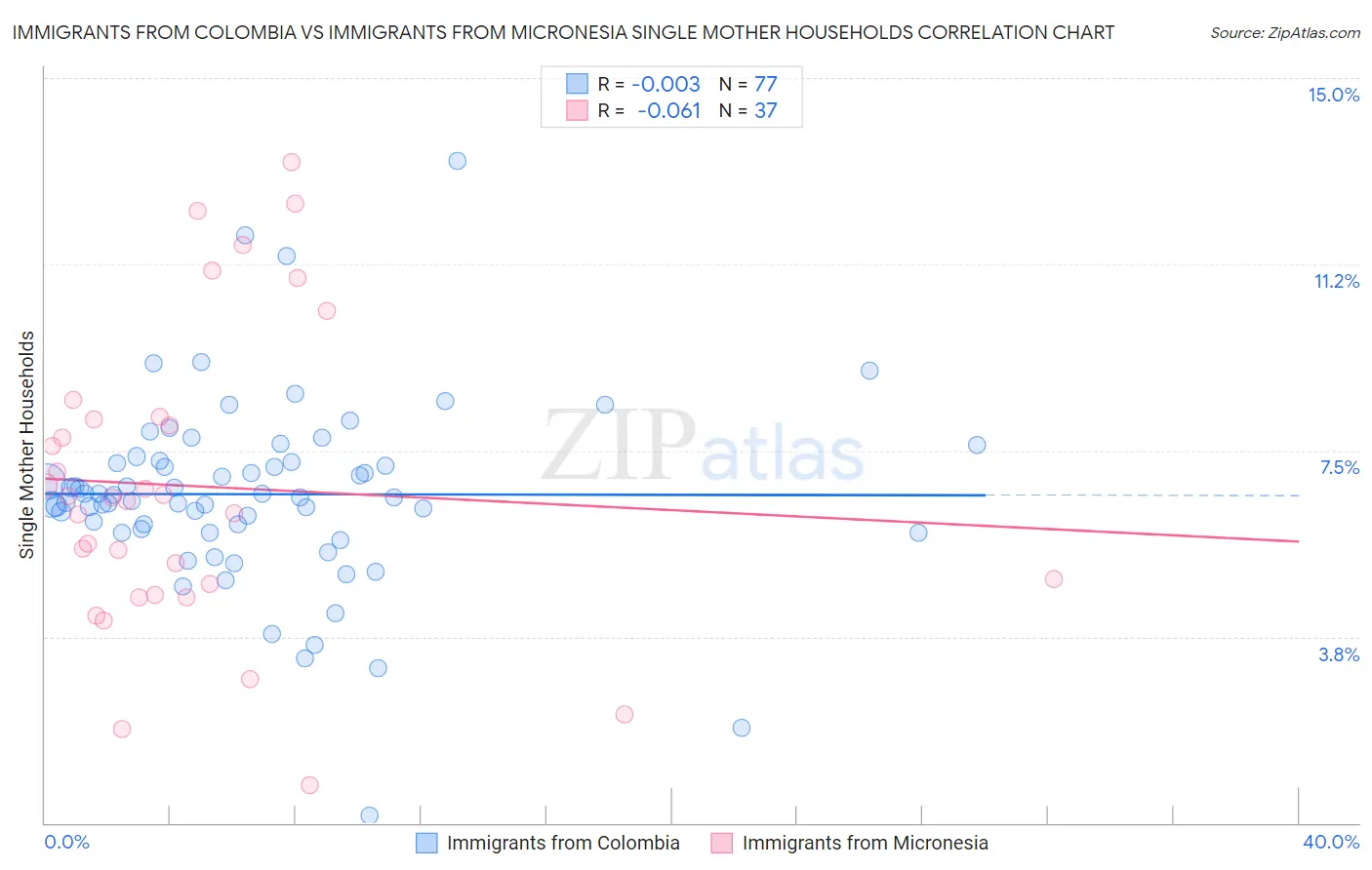 Immigrants from Colombia vs Immigrants from Micronesia Single Mother Households