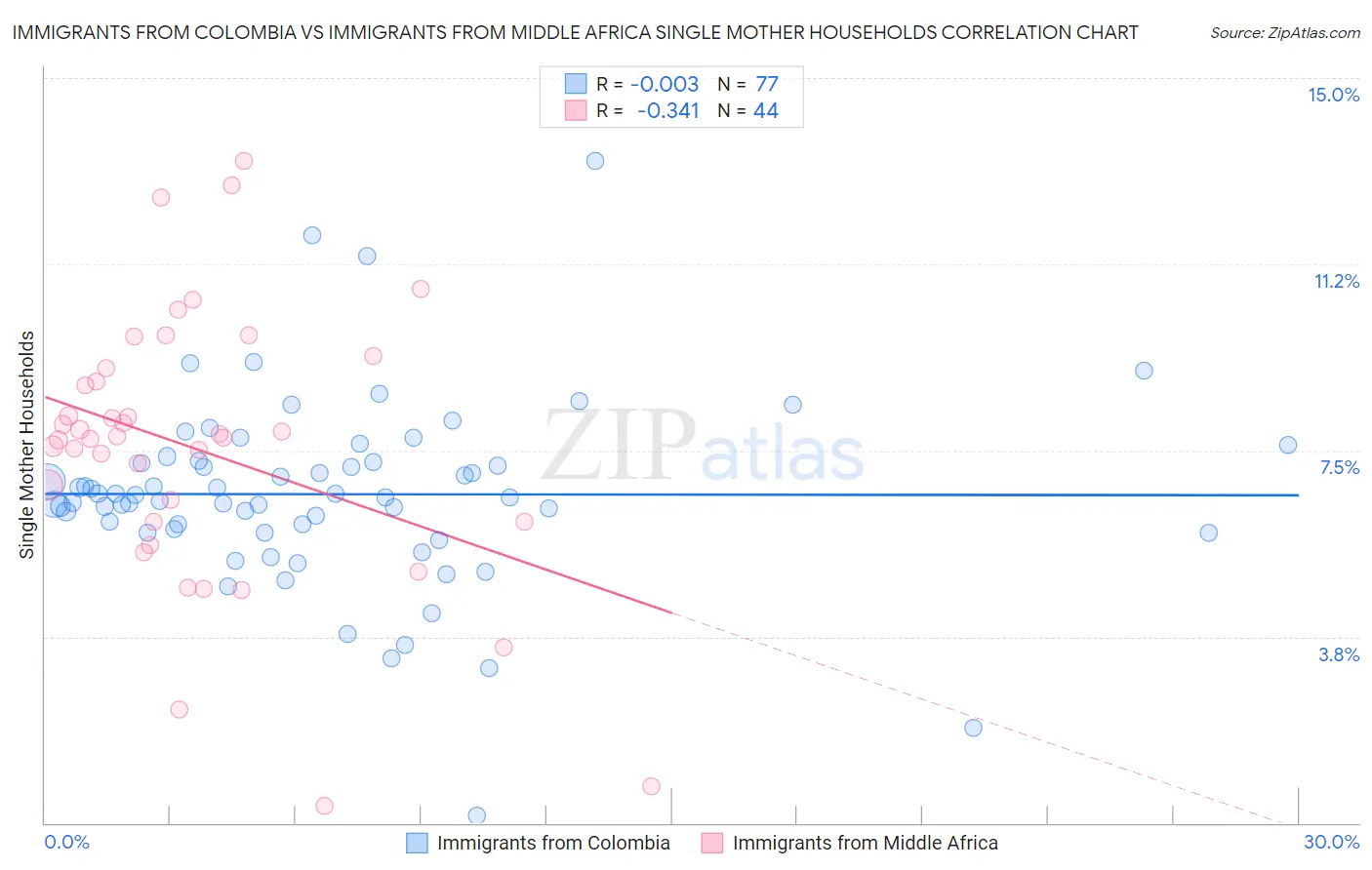 Immigrants from Colombia vs Immigrants from Middle Africa Single Mother Households