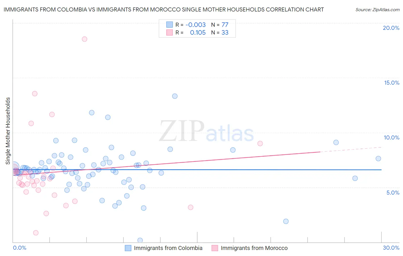 Immigrants from Colombia vs Immigrants from Morocco Single Mother Households