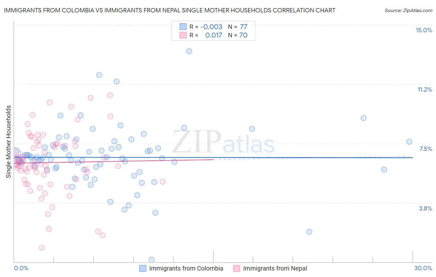 Immigrants from Colombia vs Immigrants from Nepal Single Mother Households