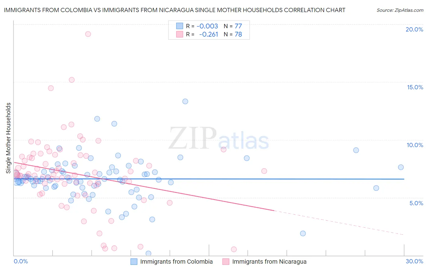Immigrants from Colombia vs Immigrants from Nicaragua Single Mother Households