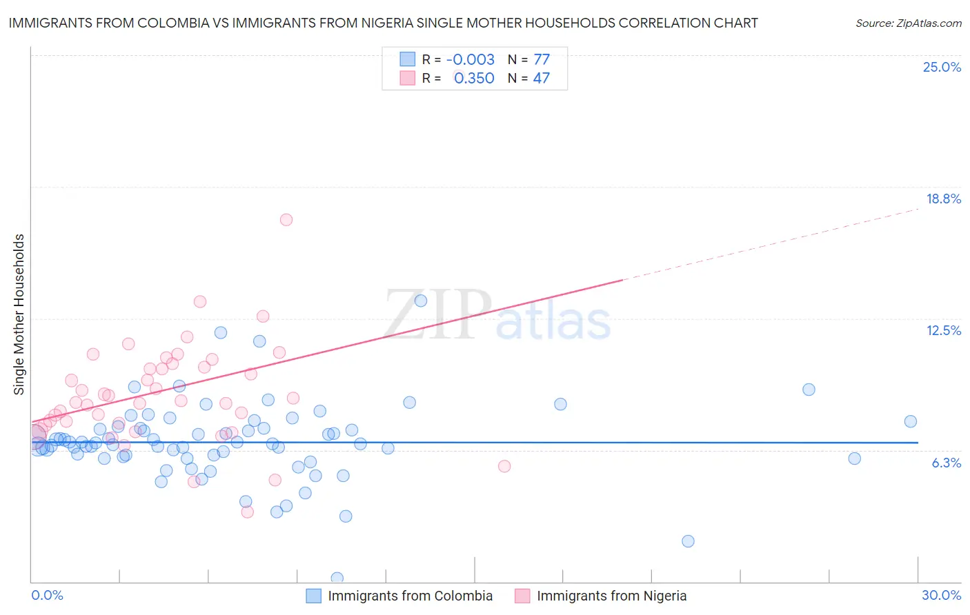 Immigrants from Colombia vs Immigrants from Nigeria Single Mother Households