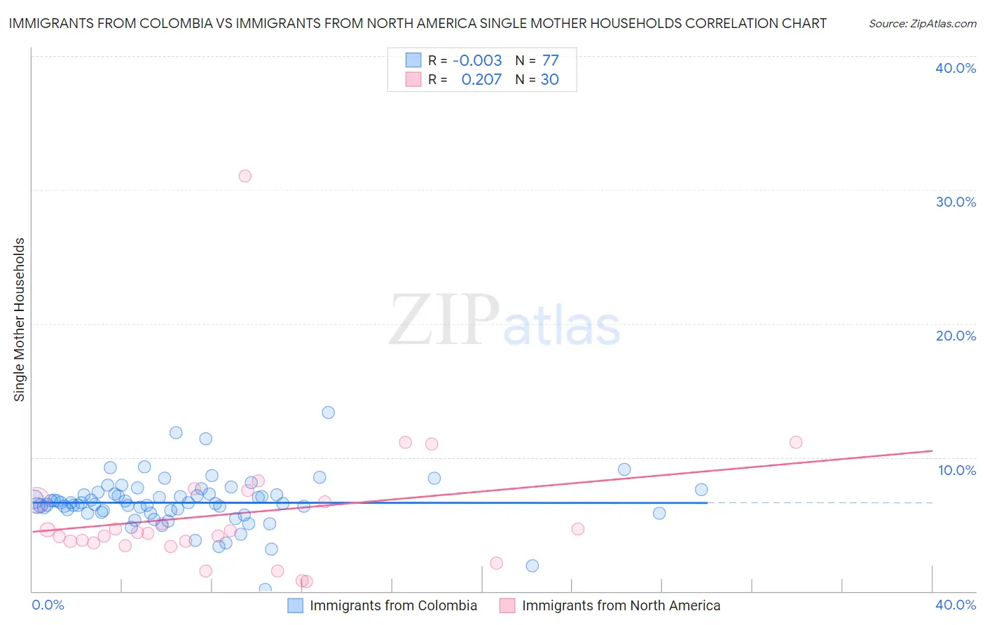 Immigrants from Colombia vs Immigrants from North America Single Mother Households