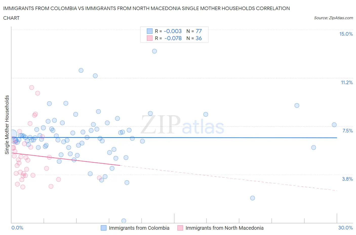 Immigrants from Colombia vs Immigrants from North Macedonia Single Mother Households