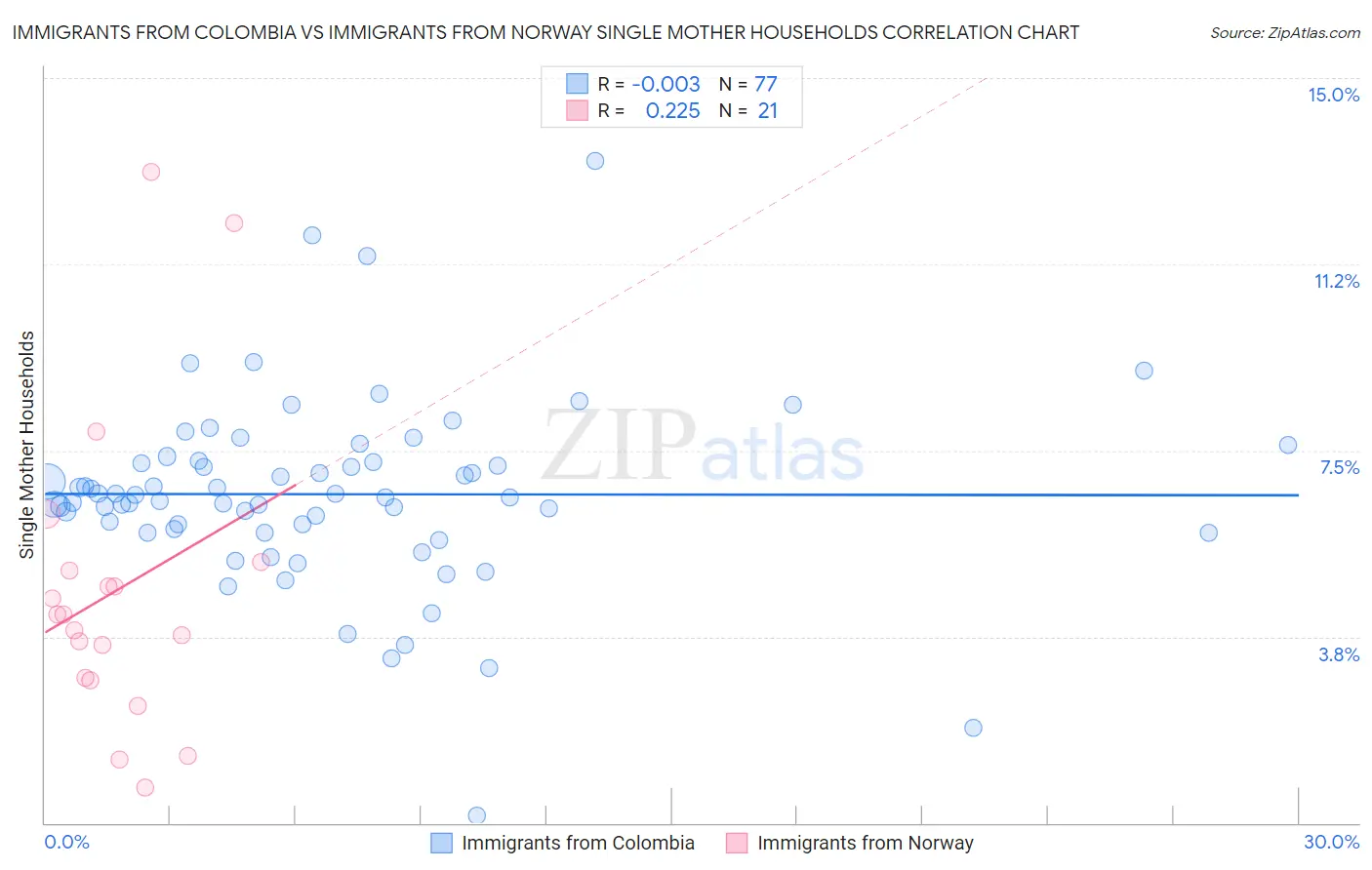 Immigrants from Colombia vs Immigrants from Norway Single Mother Households