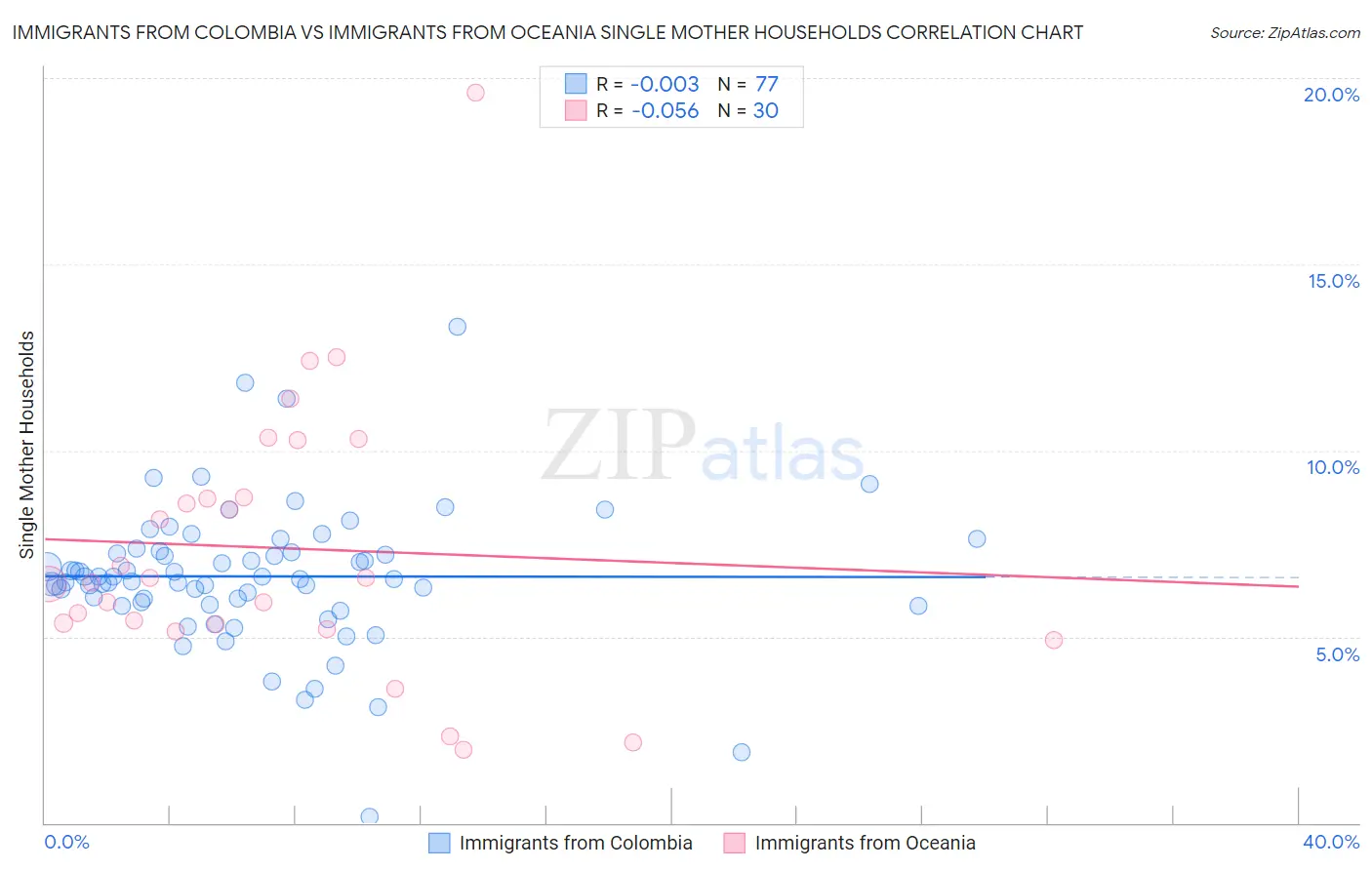 Immigrants from Colombia vs Immigrants from Oceania Single Mother Households