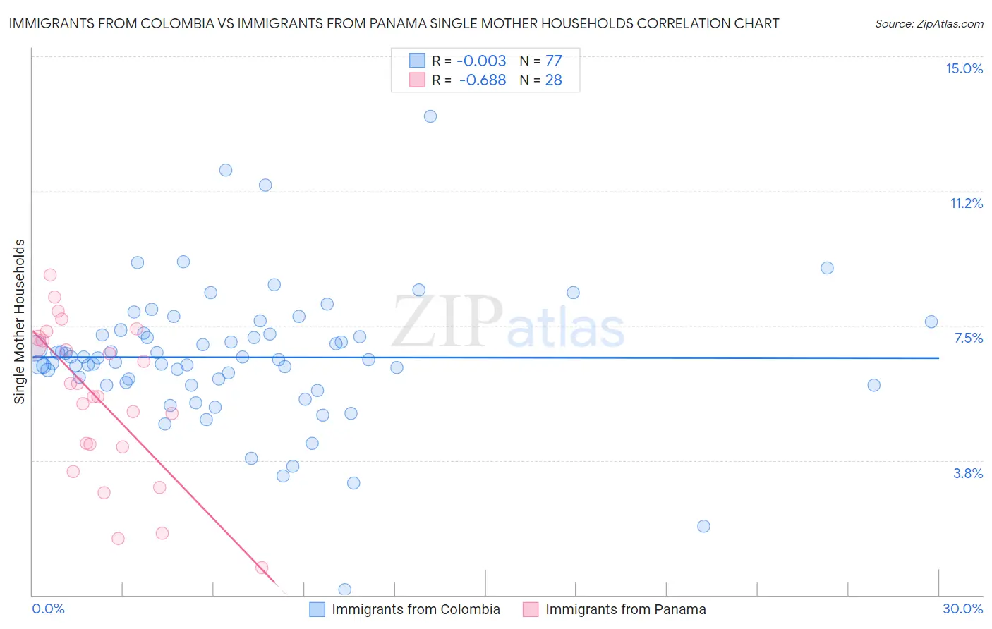 Immigrants from Colombia vs Immigrants from Panama Single Mother Households