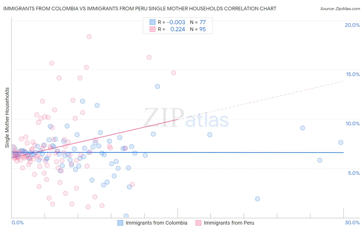Immigrants from Colombia vs Immigrants from Peru Single Mother Households