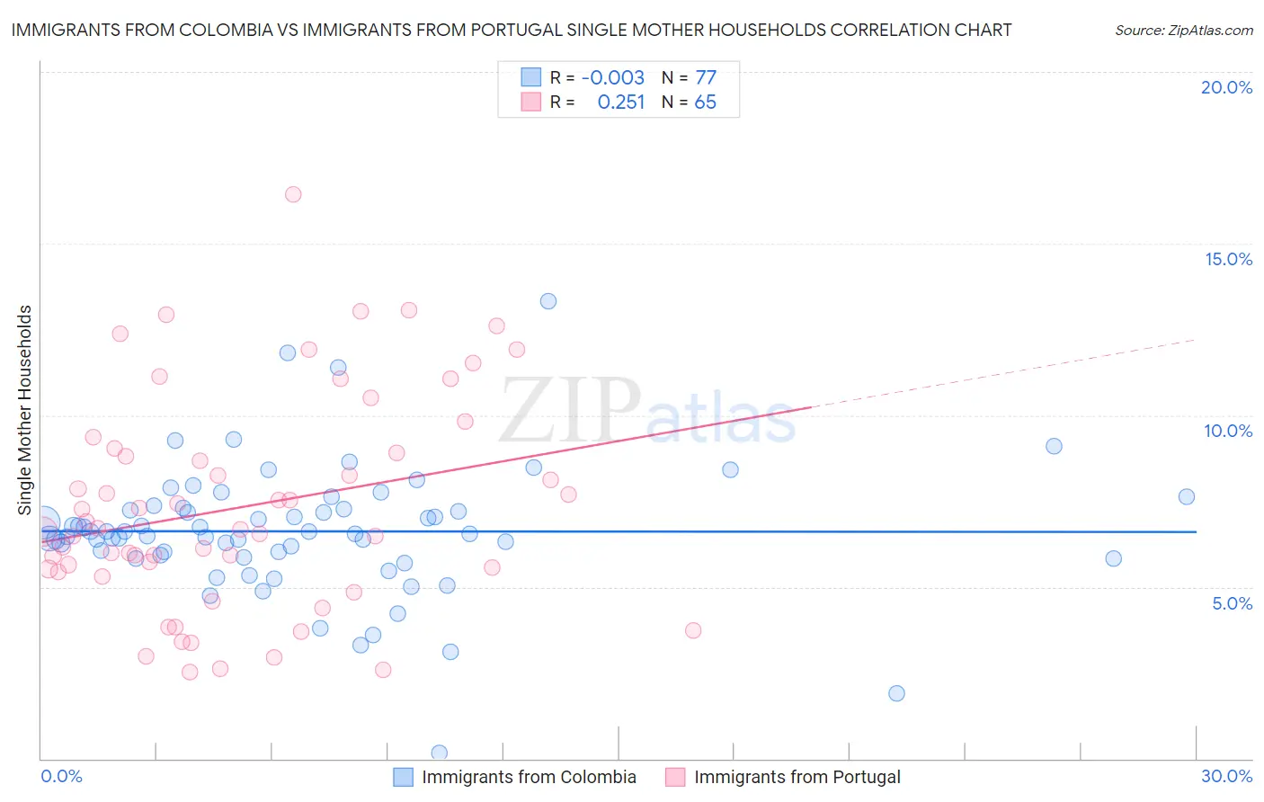 Immigrants from Colombia vs Immigrants from Portugal Single Mother Households
