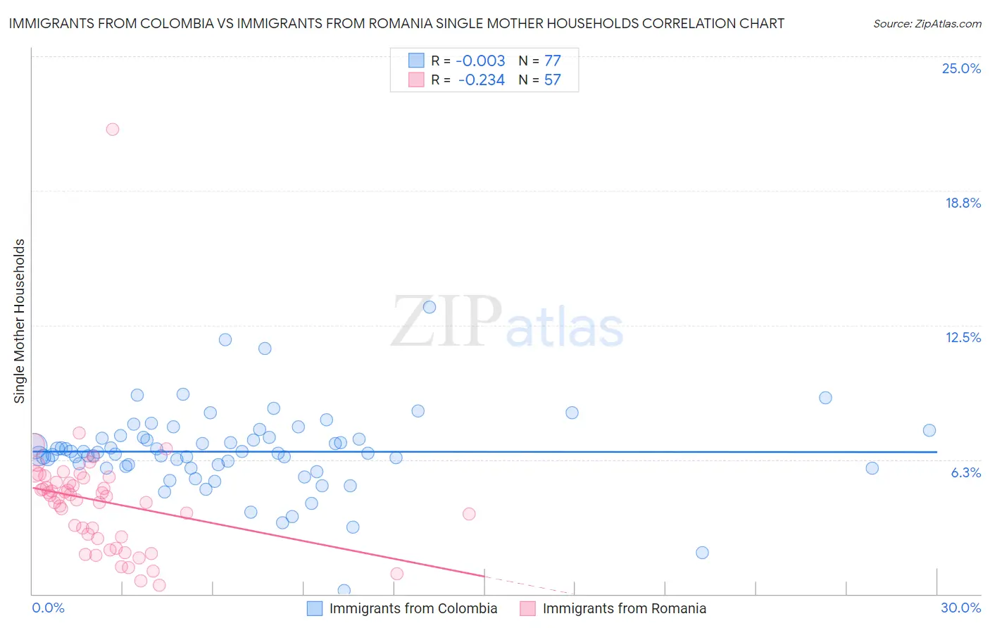 Immigrants from Colombia vs Immigrants from Romania Single Mother Households