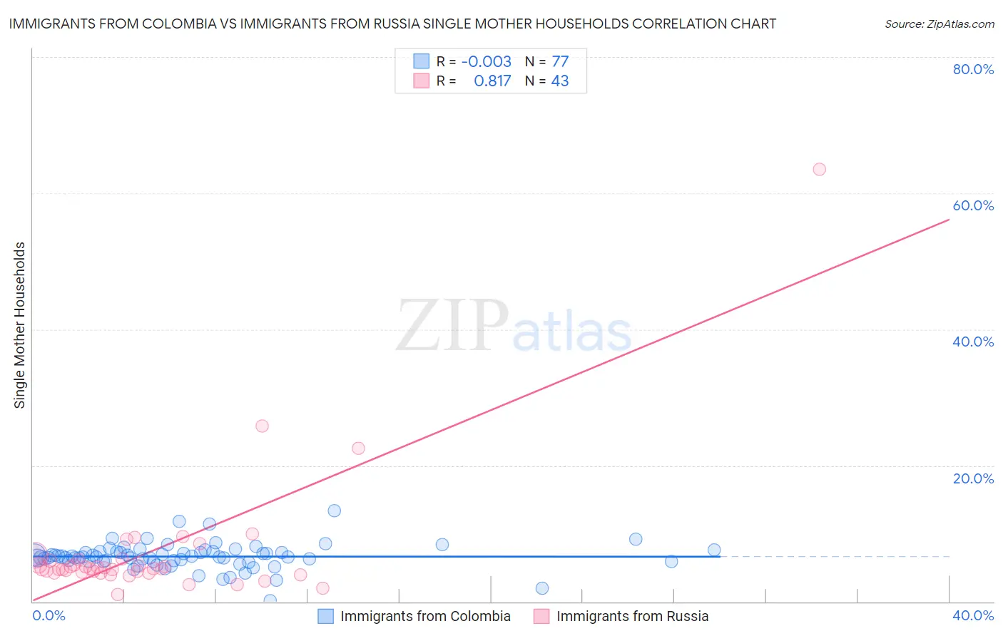 Immigrants from Colombia vs Immigrants from Russia Single Mother Households