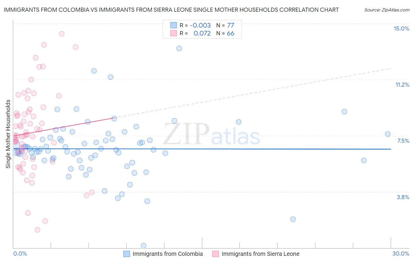 Immigrants from Colombia vs Immigrants from Sierra Leone Single Mother Households