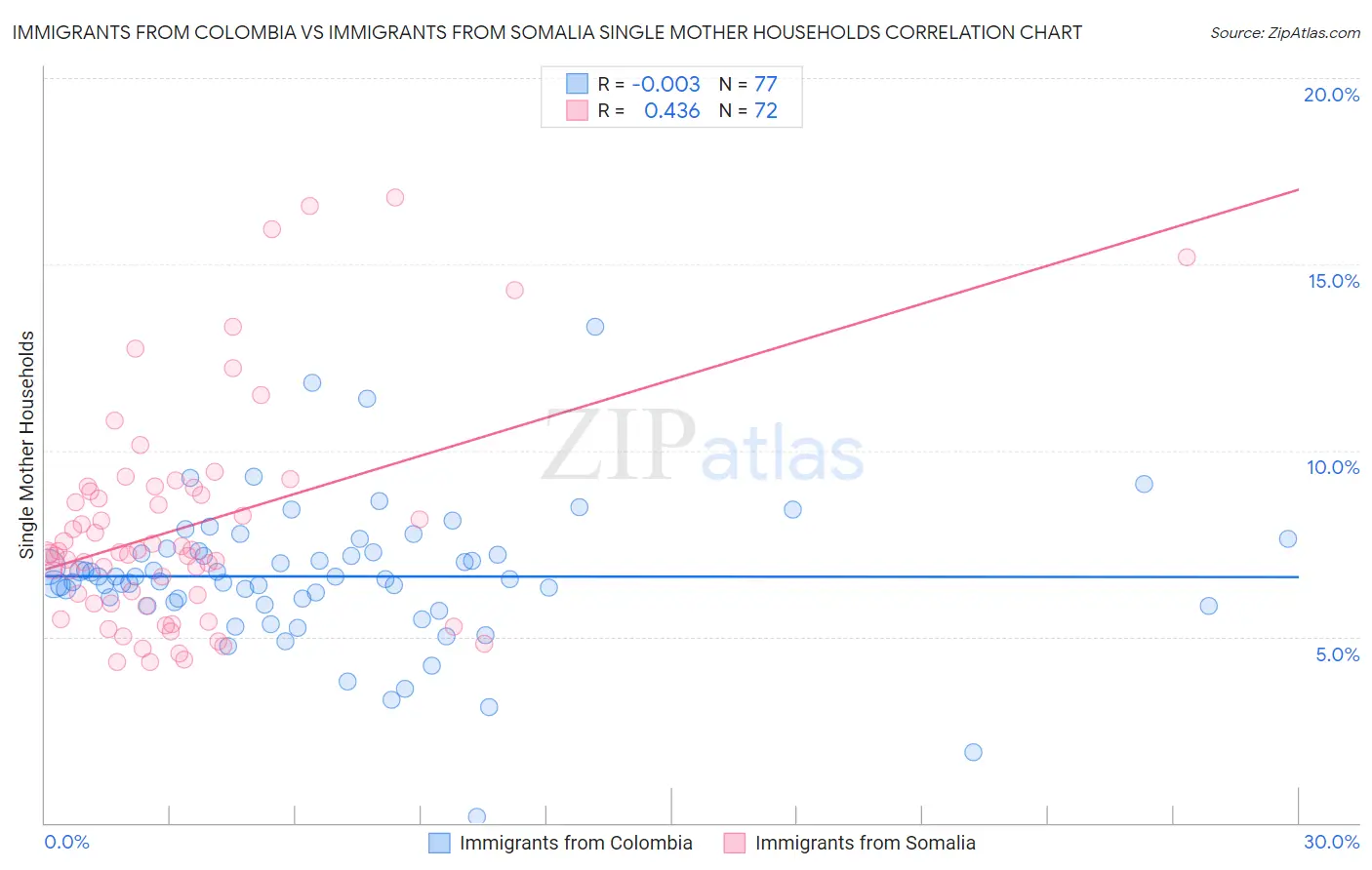 Immigrants from Colombia vs Immigrants from Somalia Single Mother Households