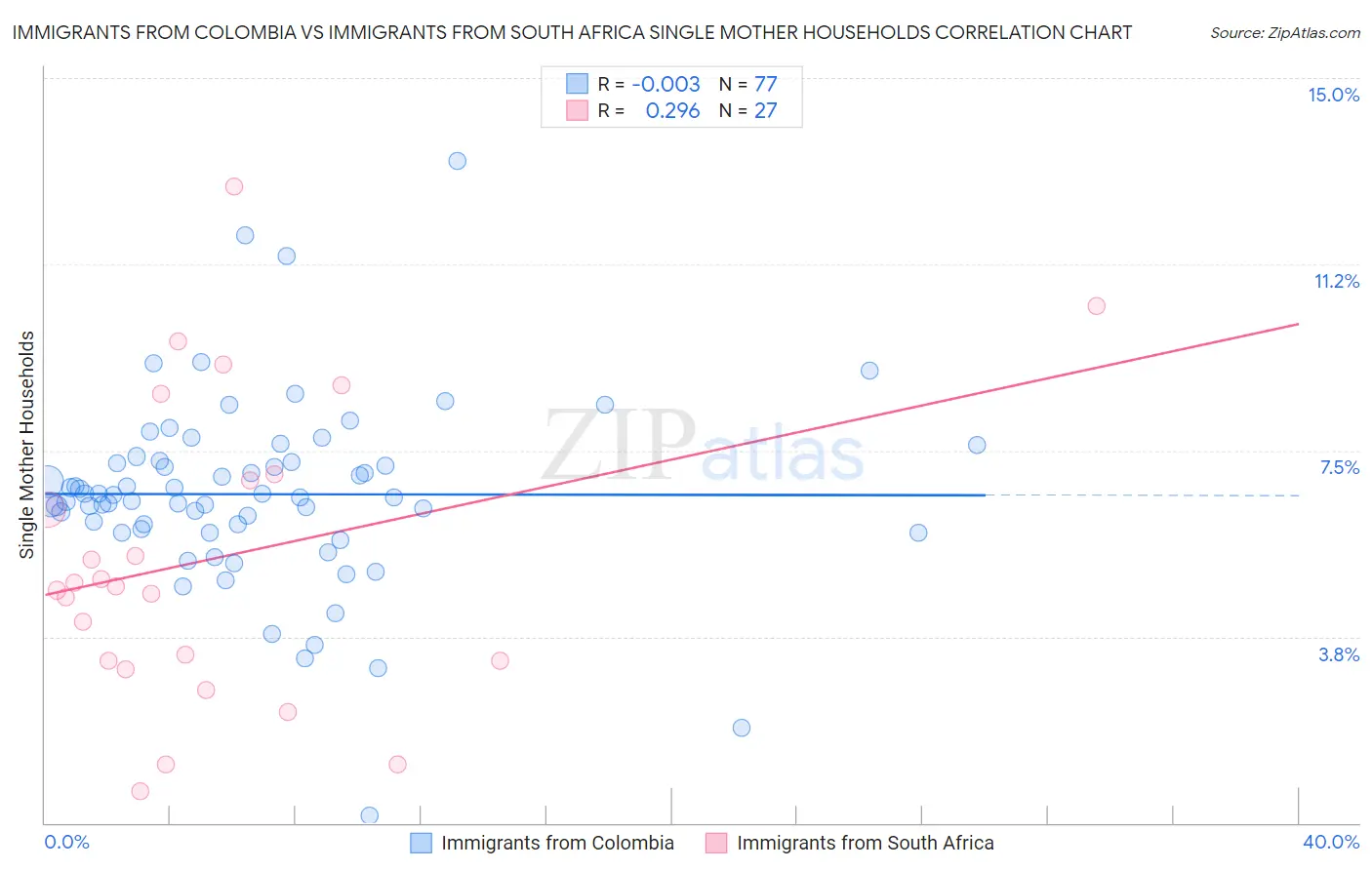 Immigrants from Colombia vs Immigrants from South Africa Single Mother Households