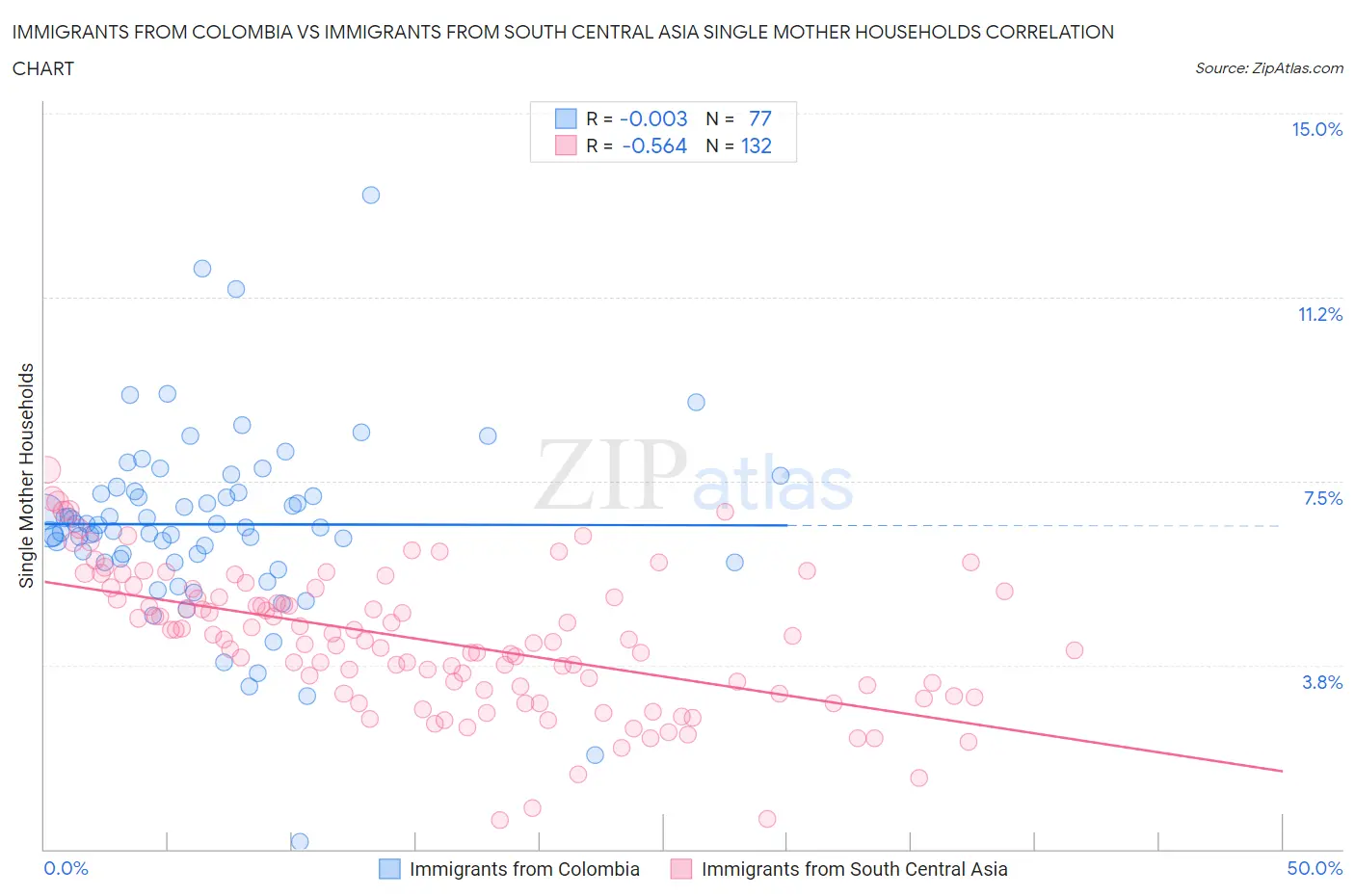 Immigrants from Colombia vs Immigrants from South Central Asia Single Mother Households