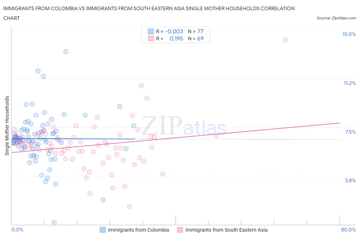 Immigrants from Colombia vs Immigrants from South Eastern Asia Single Mother Households