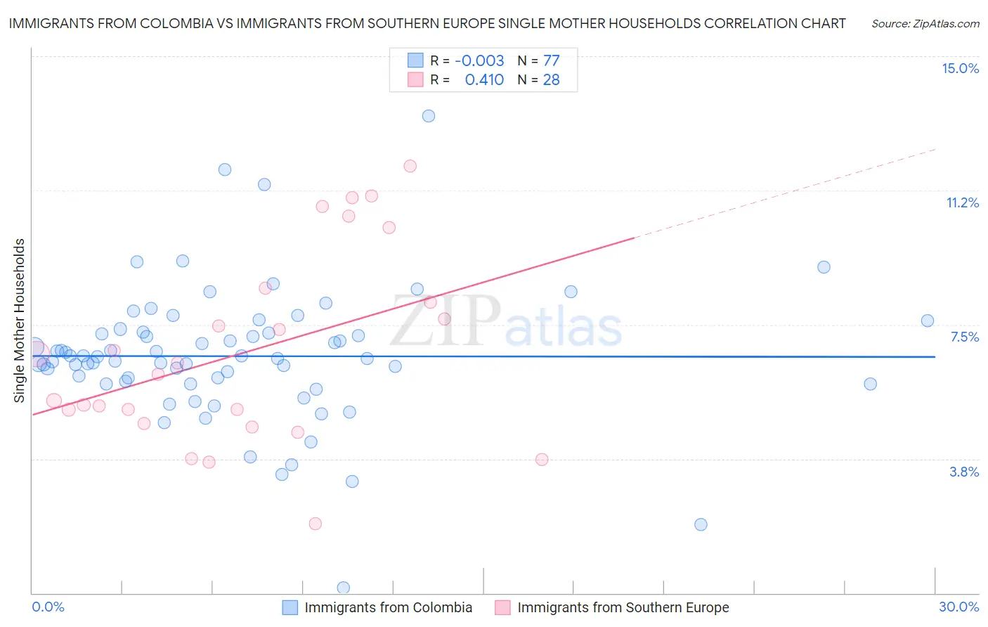Immigrants from Colombia vs Immigrants from Southern Europe Single Mother Households