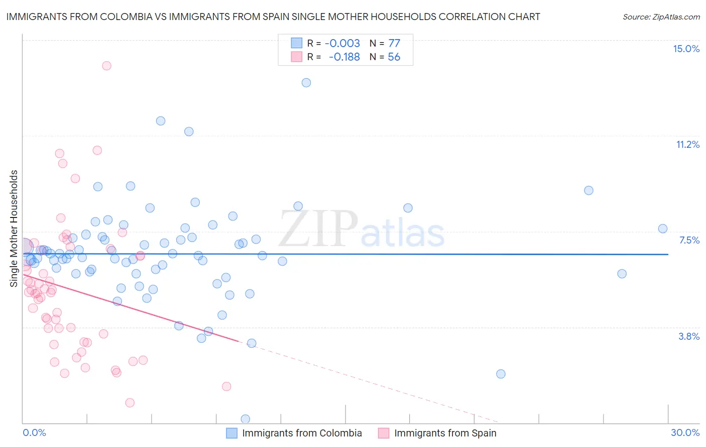 Immigrants from Colombia vs Immigrants from Spain Single Mother Households
