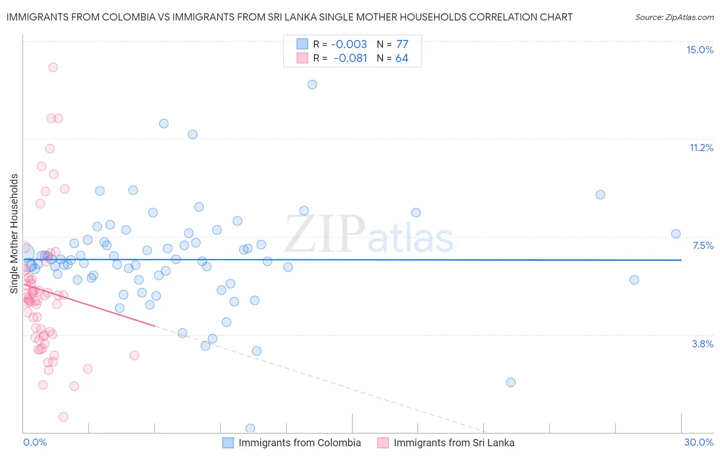 Immigrants from Colombia vs Immigrants from Sri Lanka Single Mother Households