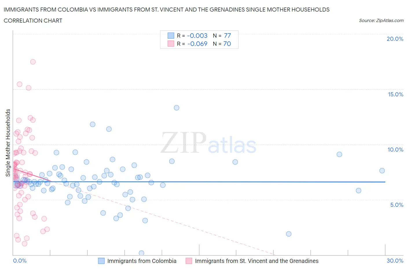 Immigrants from Colombia vs Immigrants from St. Vincent and the Grenadines Single Mother Households