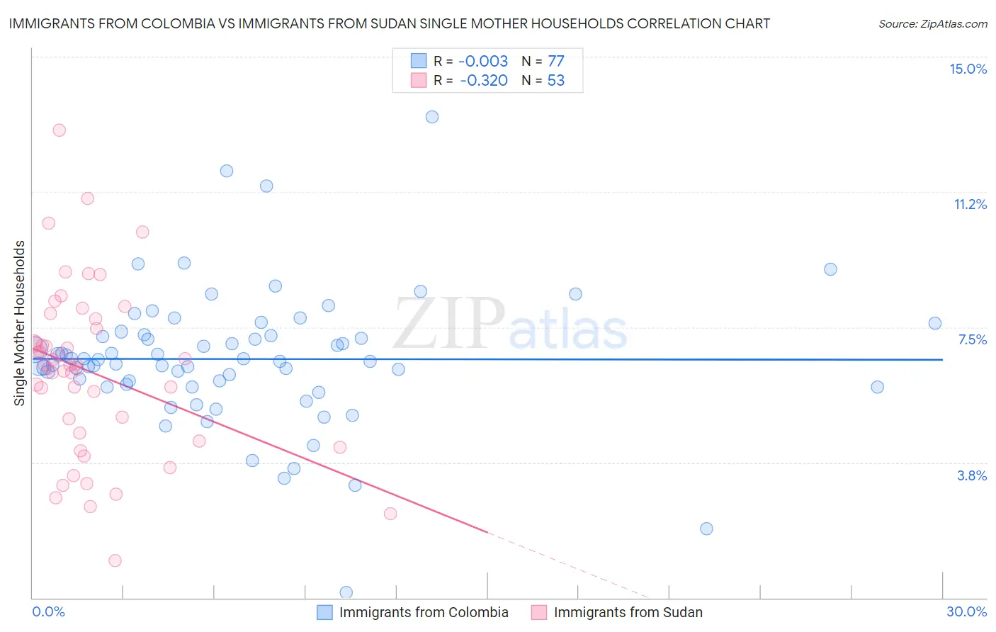 Immigrants from Colombia vs Immigrants from Sudan Single Mother Households