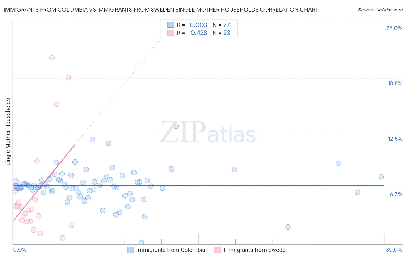 Immigrants from Colombia vs Immigrants from Sweden Single Mother Households