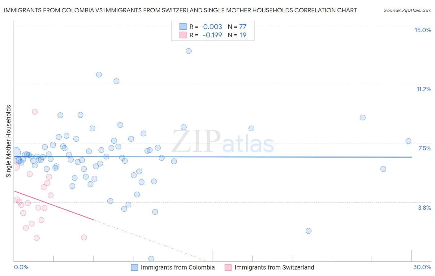 Immigrants from Colombia vs Immigrants from Switzerland Single Mother Households