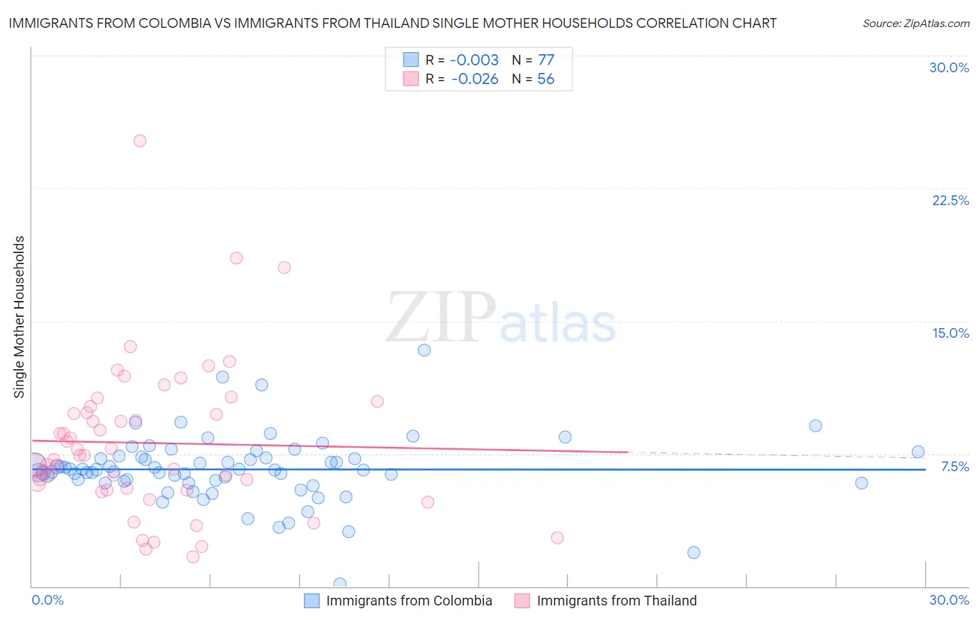 Immigrants from Colombia vs Immigrants from Thailand Single Mother Households