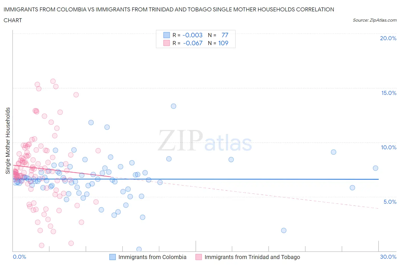 Immigrants from Colombia vs Immigrants from Trinidad and Tobago Single Mother Households
