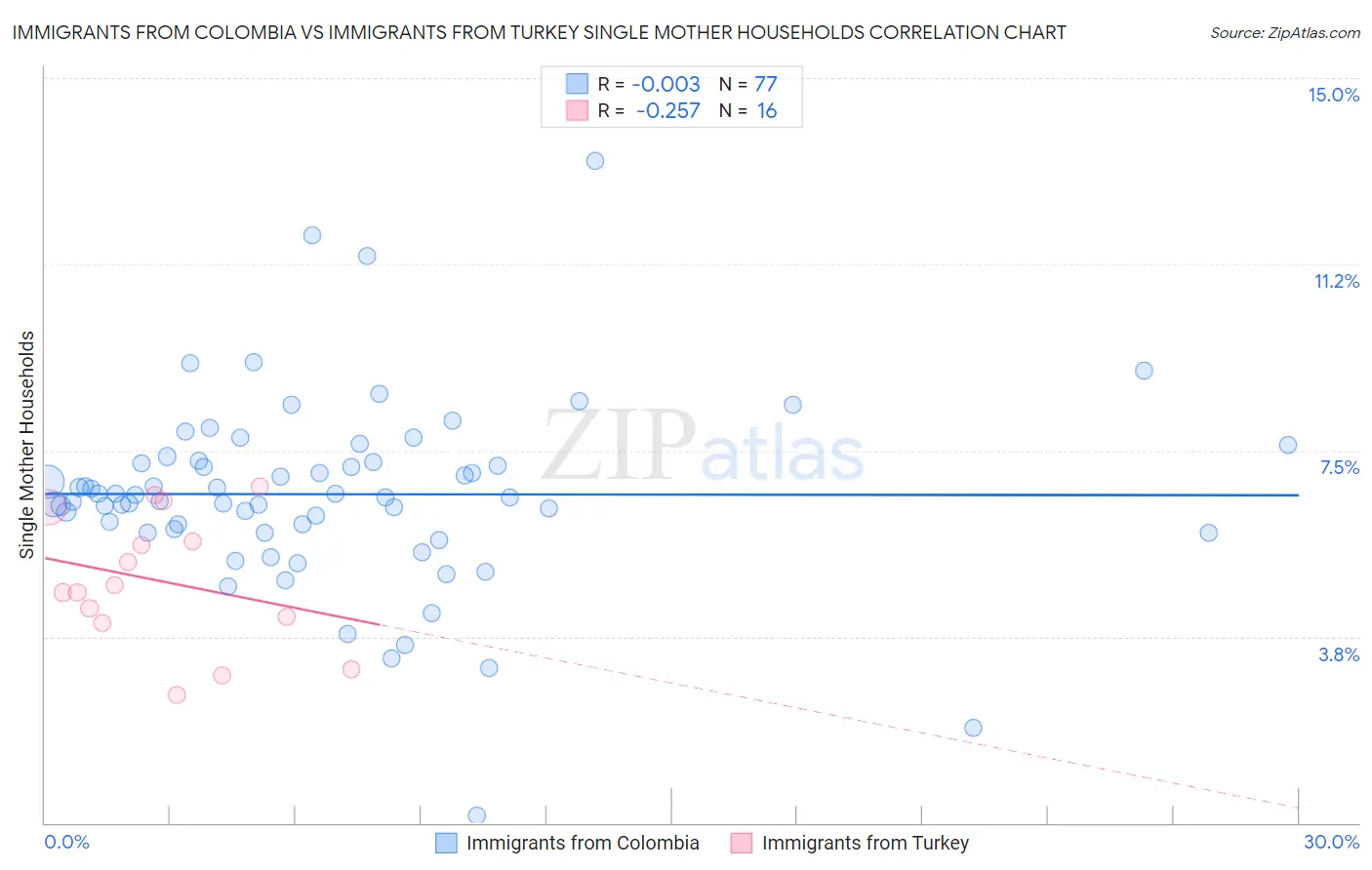 Immigrants from Colombia vs Immigrants from Turkey Single Mother Households