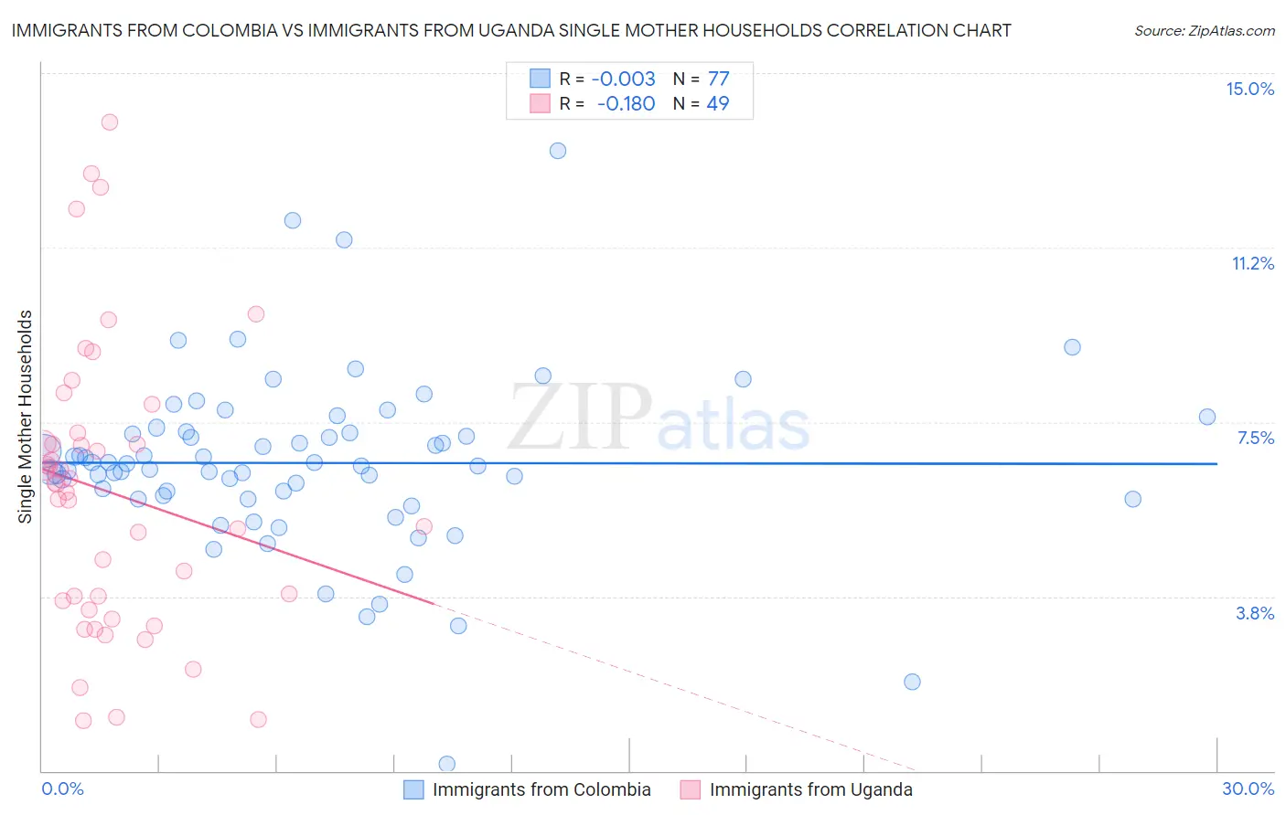 Immigrants from Colombia vs Immigrants from Uganda Single Mother Households