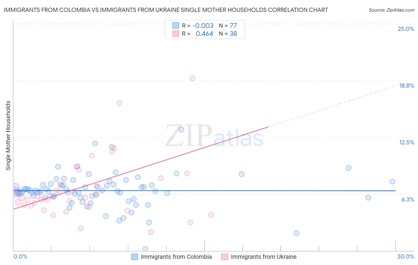 Immigrants from Colombia vs Immigrants from Ukraine Single Mother Households