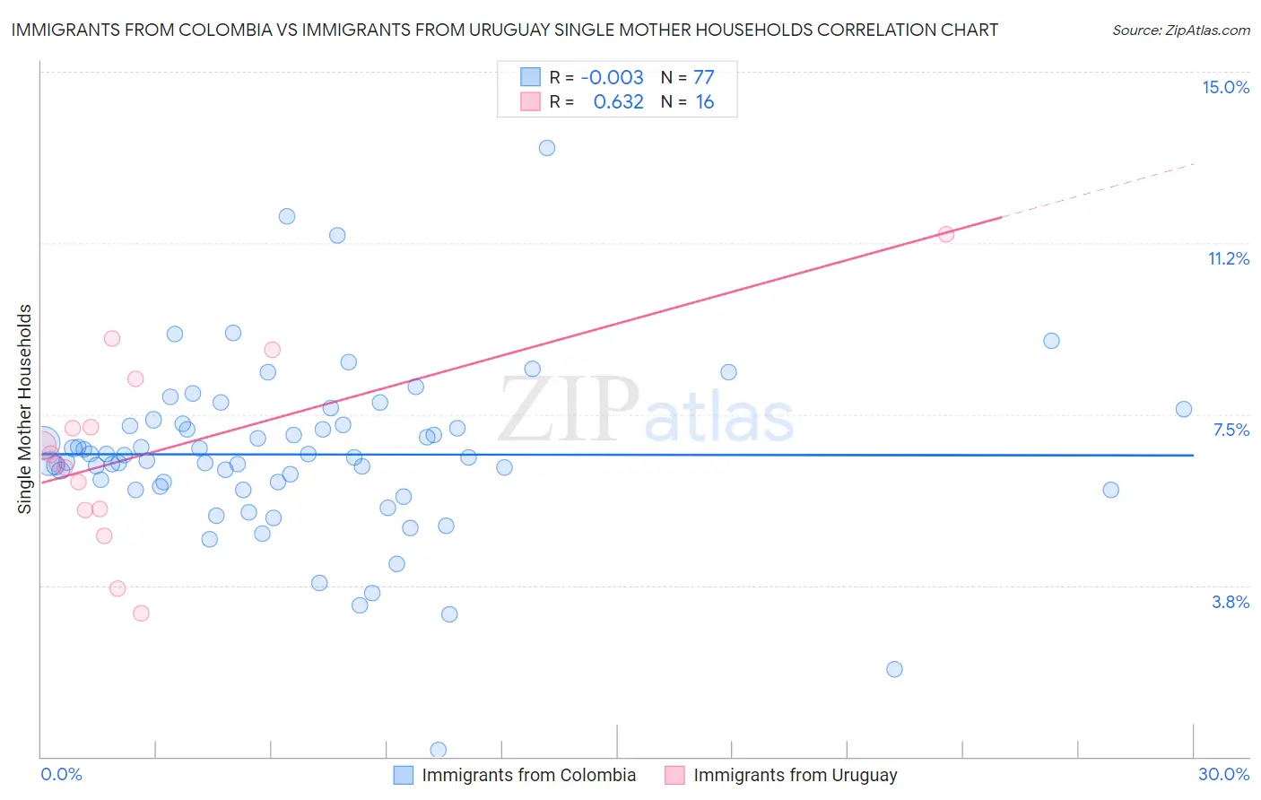 Immigrants from Colombia vs Immigrants from Uruguay Single Mother Households
