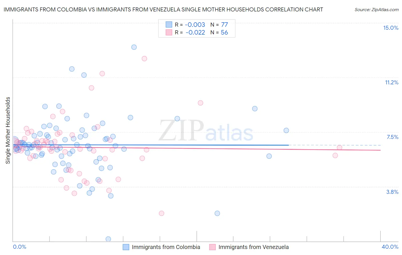 Immigrants from Colombia vs Immigrants from Venezuela Single Mother Households