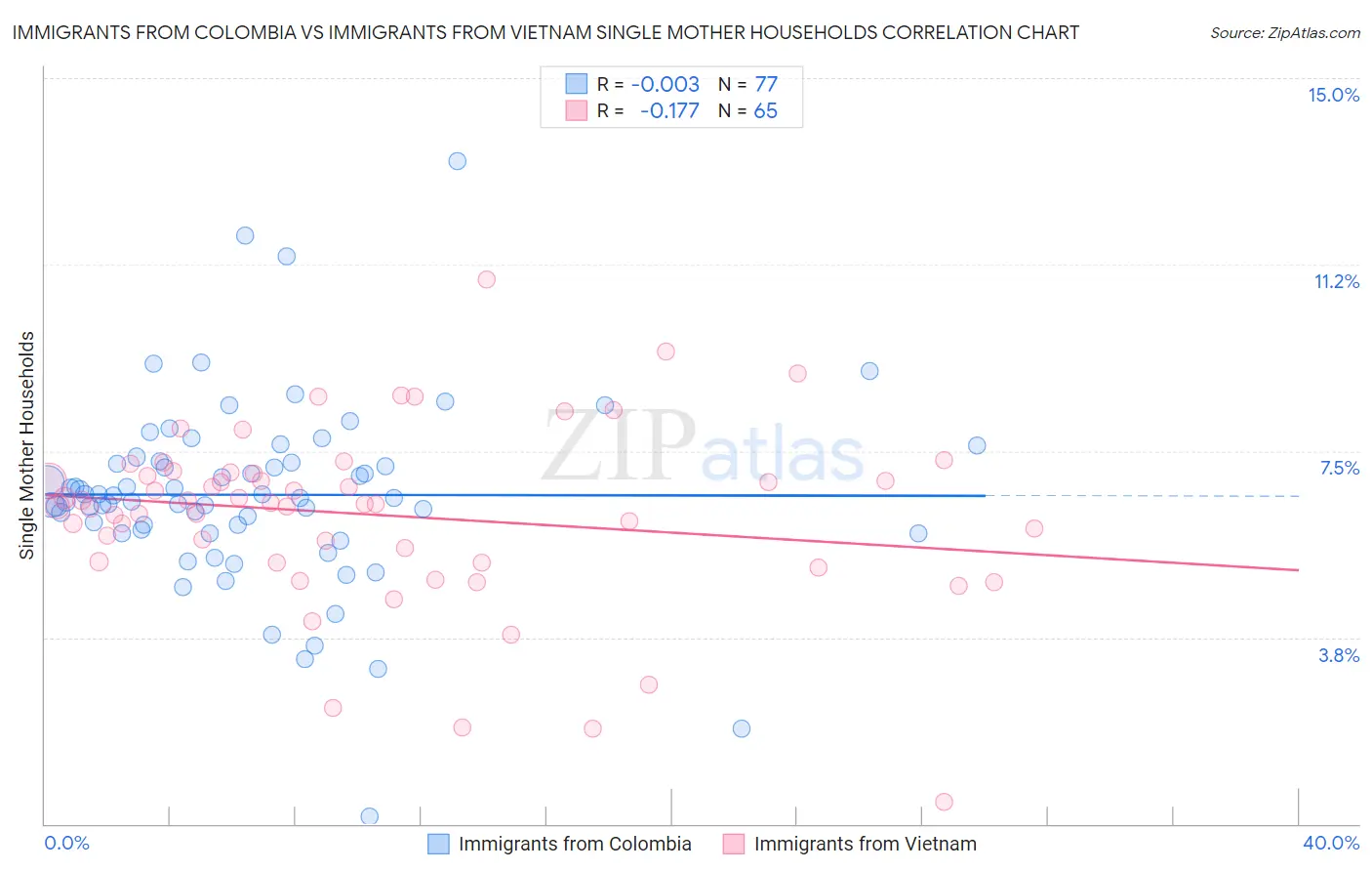 Immigrants from Colombia vs Immigrants from Vietnam Single Mother Households