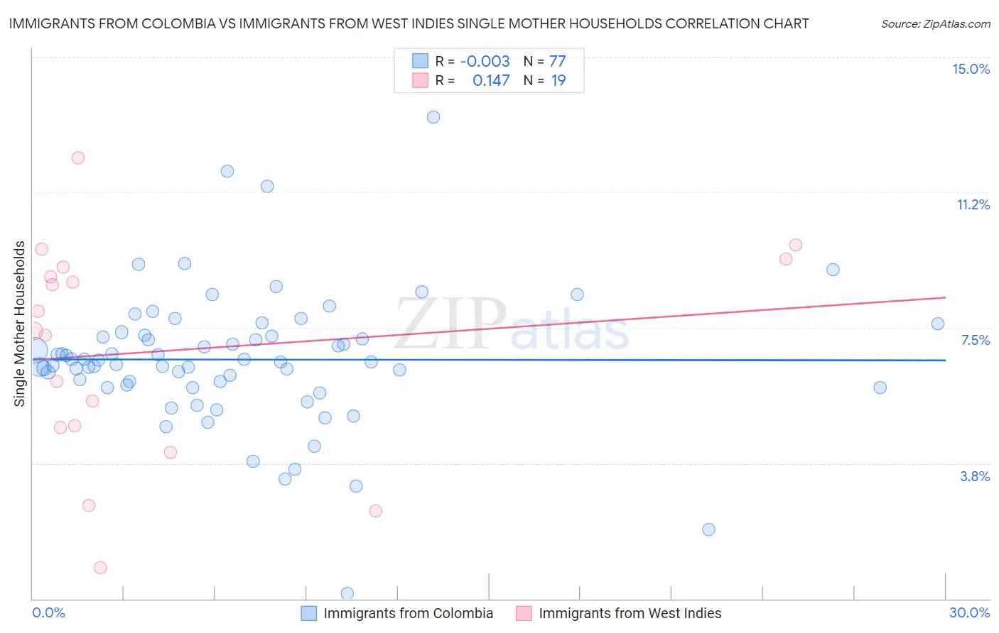 Immigrants from Colombia vs Immigrants from West Indies Single Mother Households