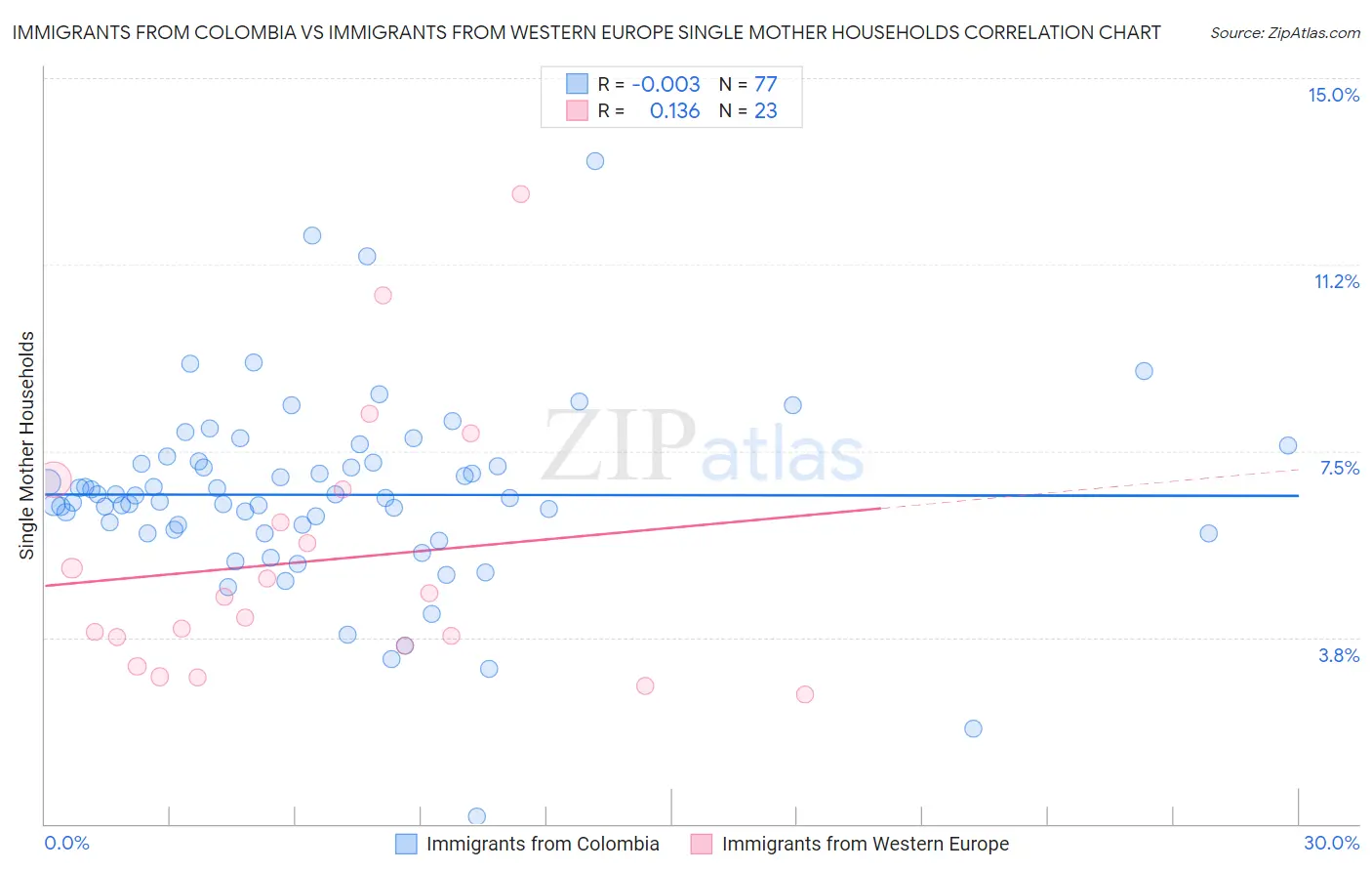 Immigrants from Colombia vs Immigrants from Western Europe Single Mother Households