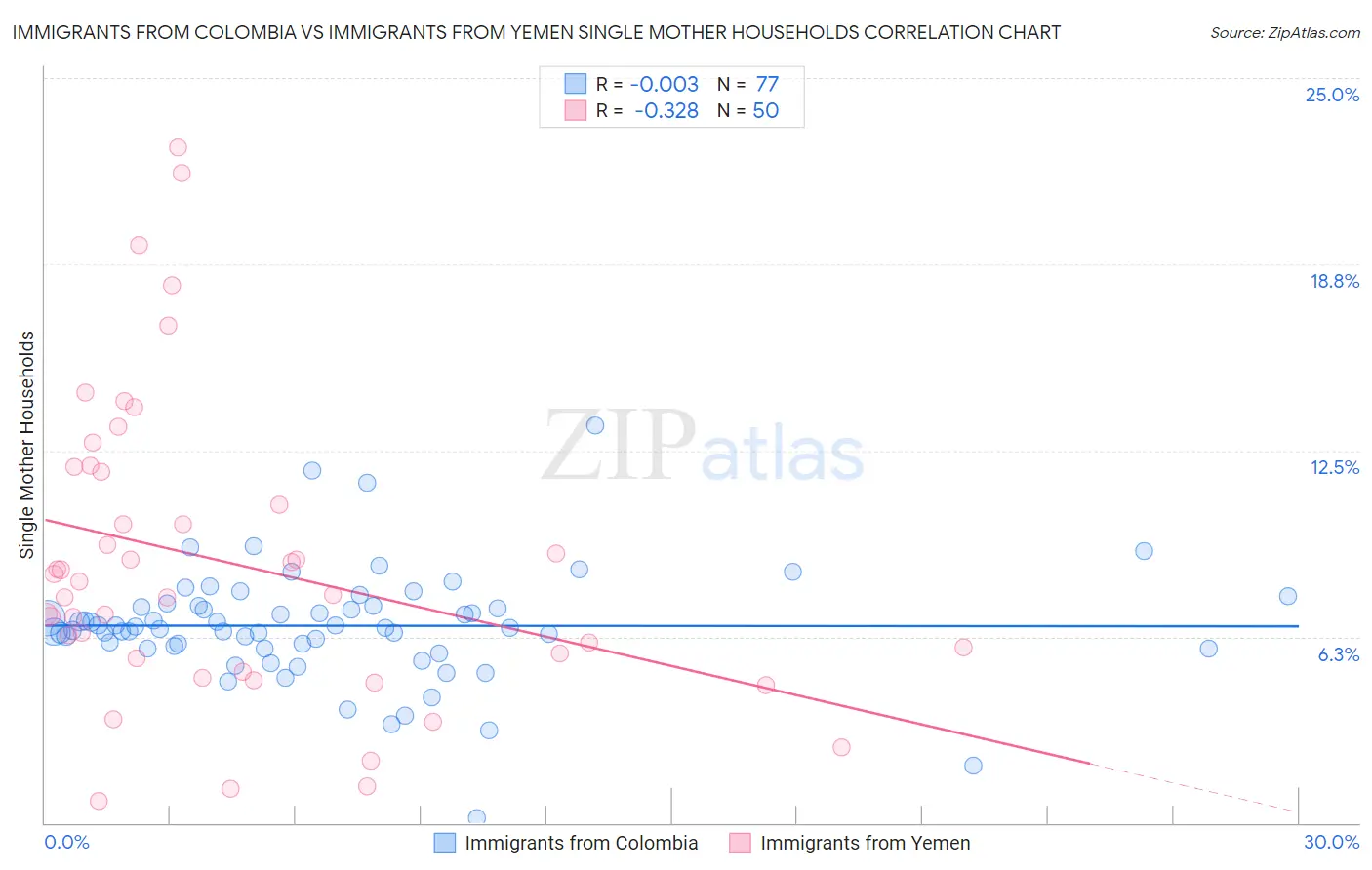 Immigrants from Colombia vs Immigrants from Yemen Single Mother Households