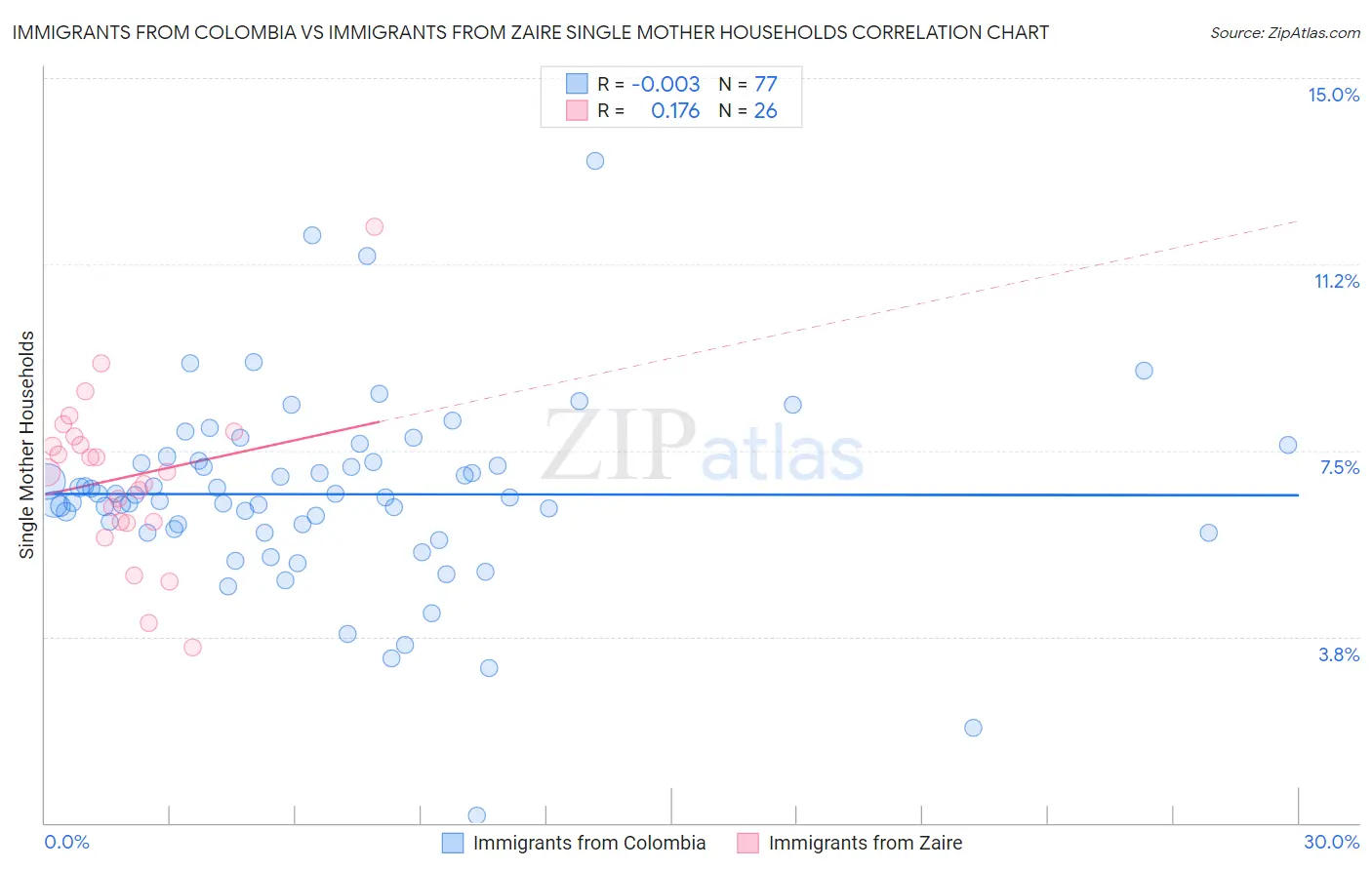 Immigrants from Colombia vs Immigrants from Zaire Single Mother Households