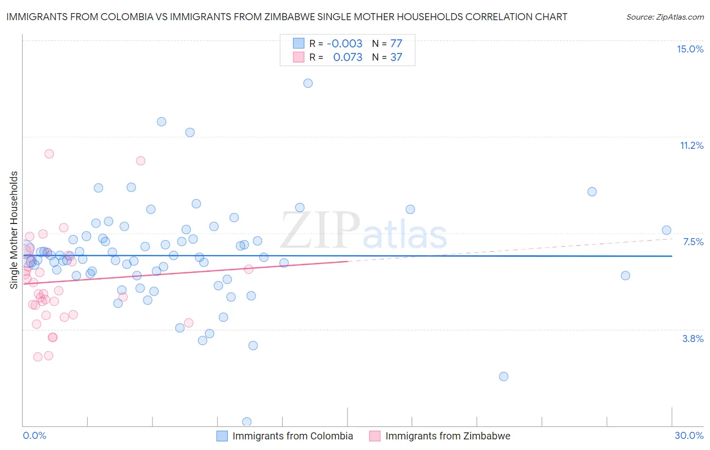 Immigrants from Colombia vs Immigrants from Zimbabwe Single Mother Households