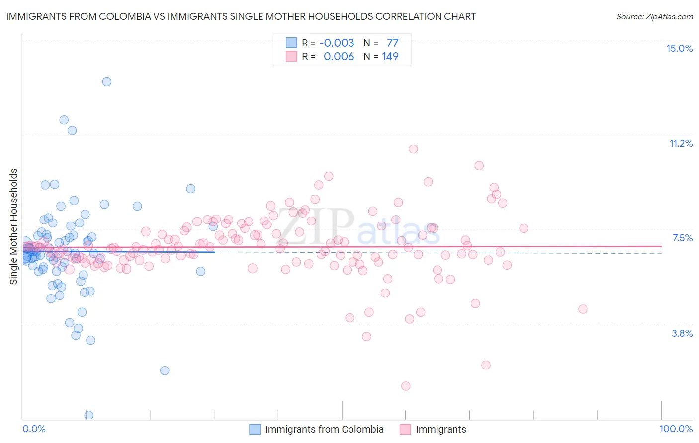 Immigrants from Colombia vs Immigrants Single Mother Households