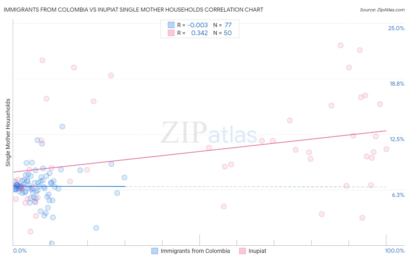 Immigrants from Colombia vs Inupiat Single Mother Households
