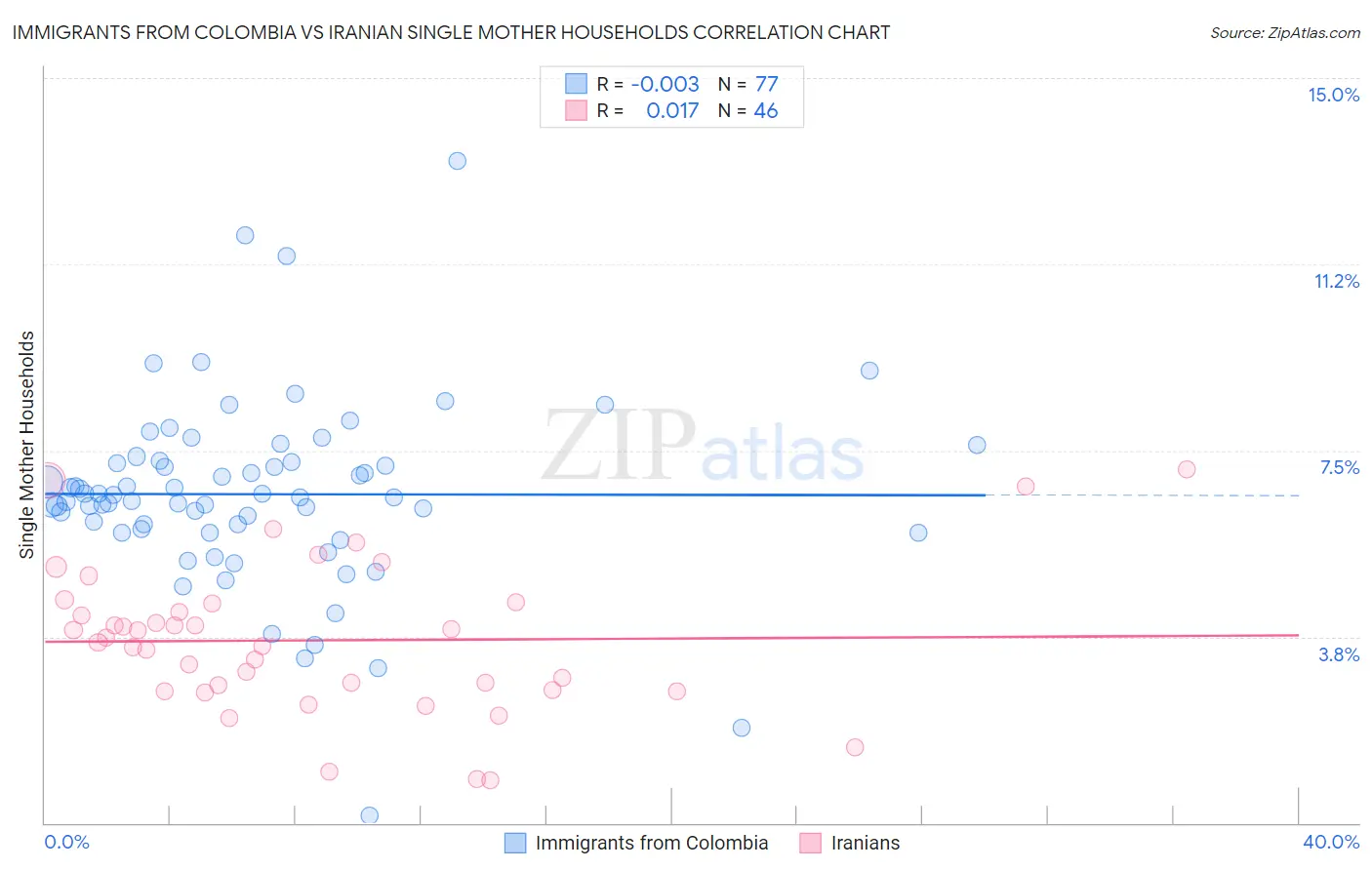 Immigrants from Colombia vs Iranian Single Mother Households