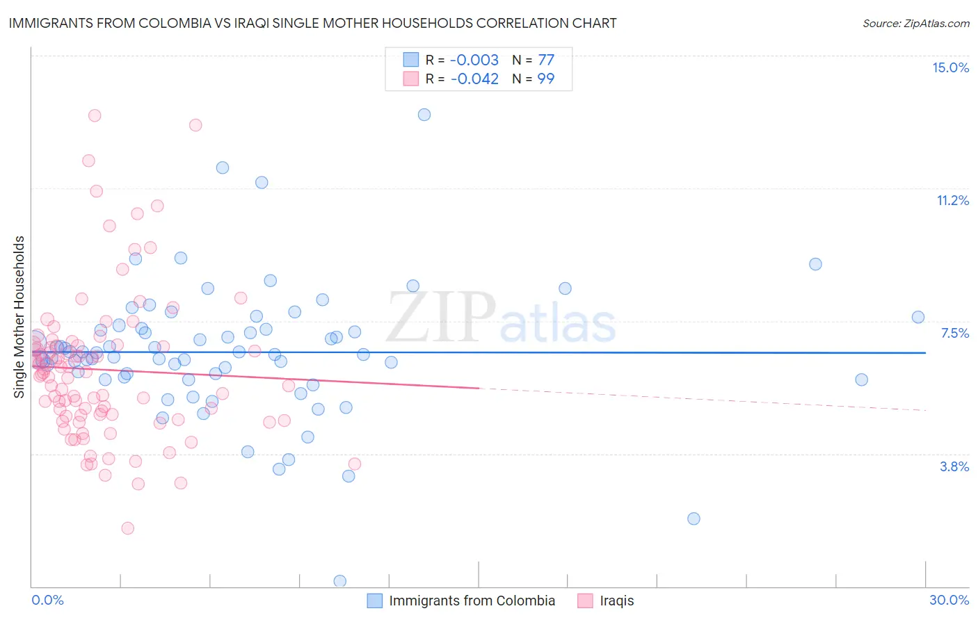 Immigrants from Colombia vs Iraqi Single Mother Households