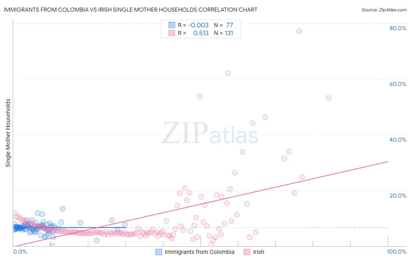 Immigrants from Colombia vs Irish Single Mother Households