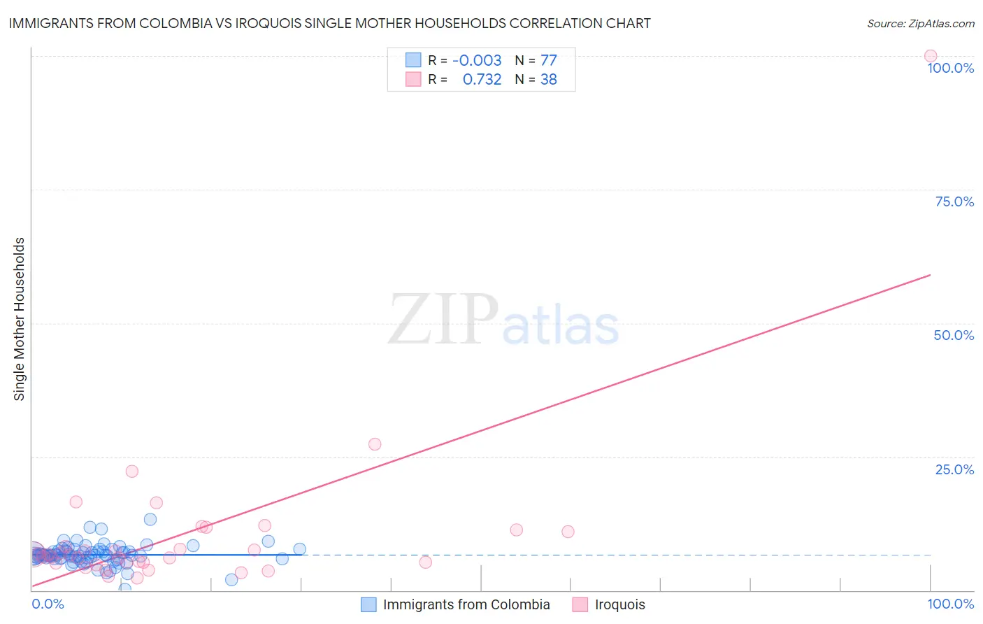 Immigrants from Colombia vs Iroquois Single Mother Households