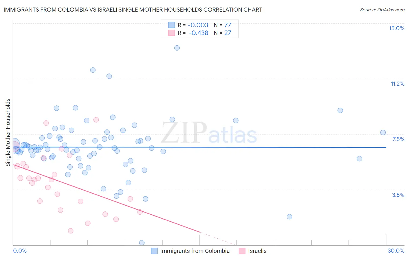 Immigrants from Colombia vs Israeli Single Mother Households